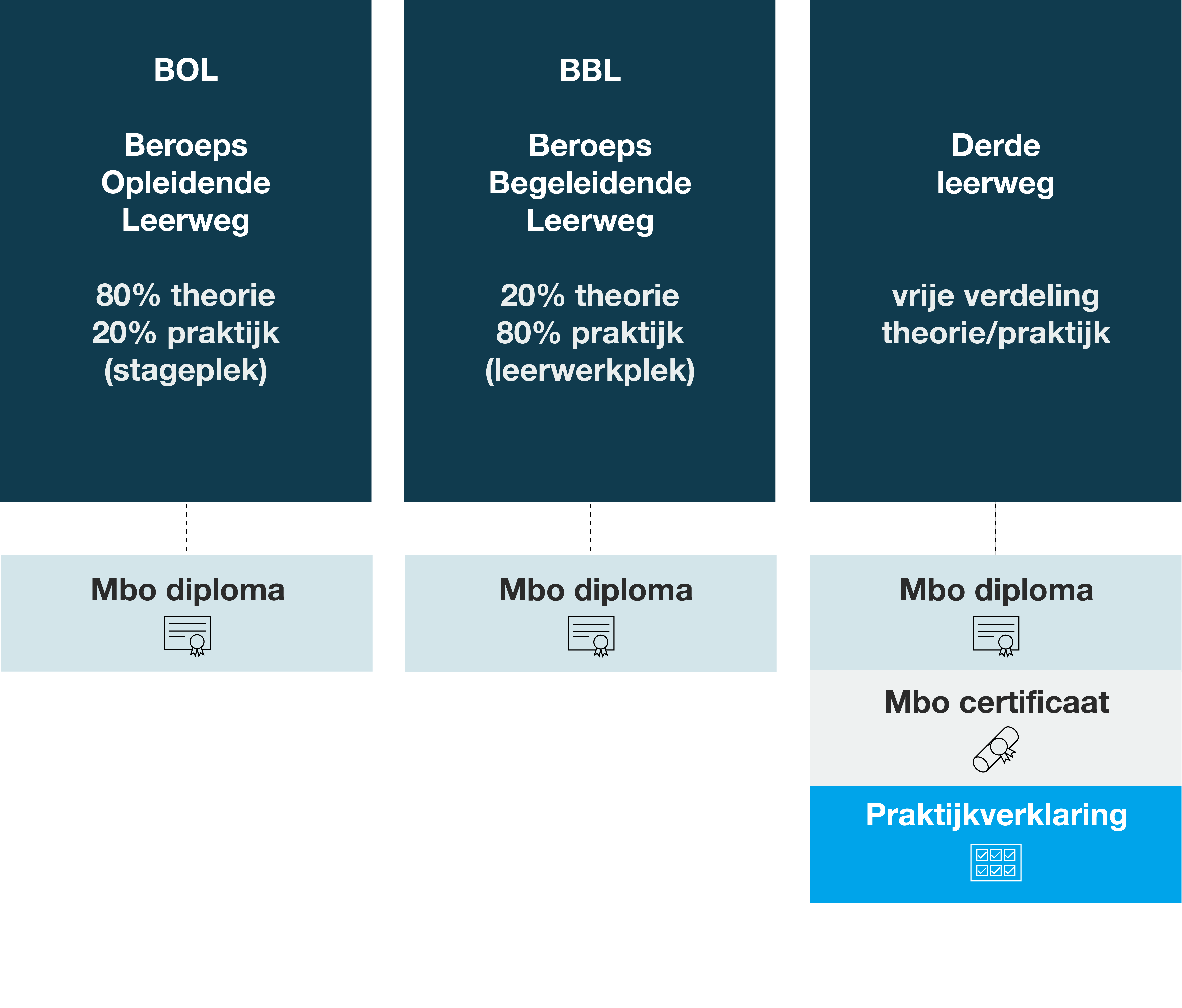 Derde leerweg mbo Vakwijs